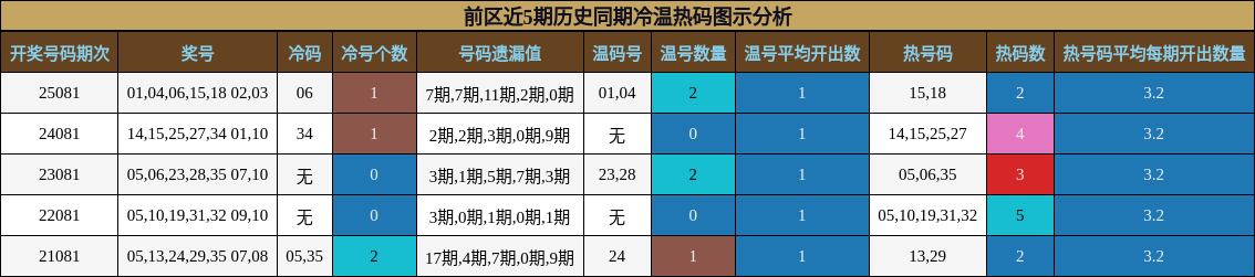 冷温热码分析
