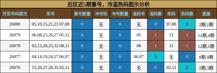 重号分析,冷温热码分析
