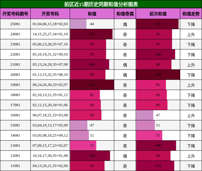 和值分析