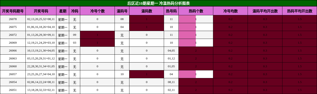 冷温热码分析