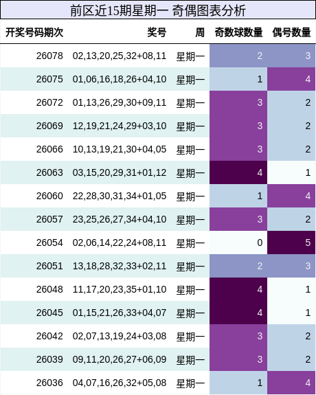 奇偶分析
