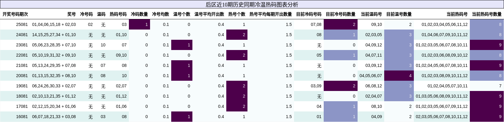 冷温热码分析