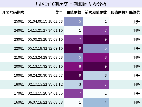 和尾分析