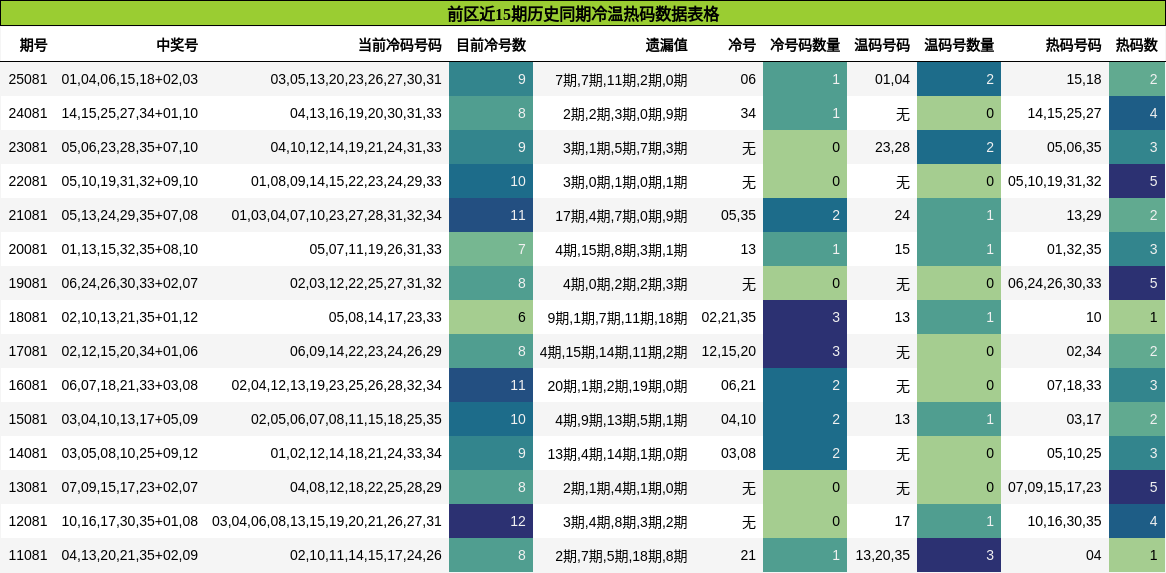 冷温热码分析