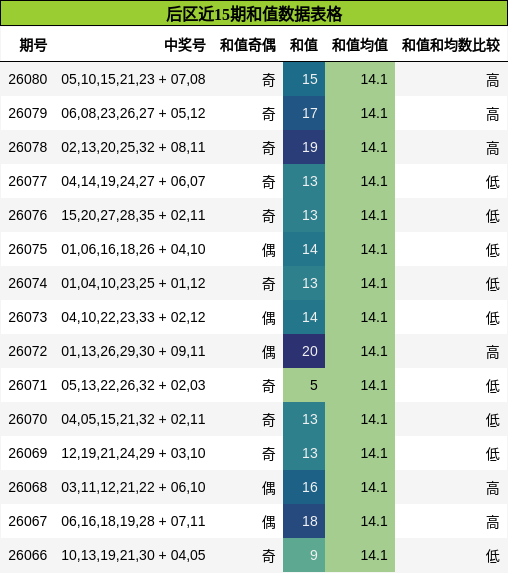 和值分析