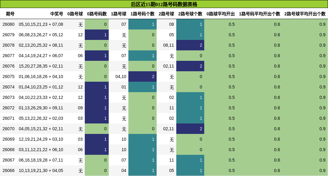 012路号码分析
