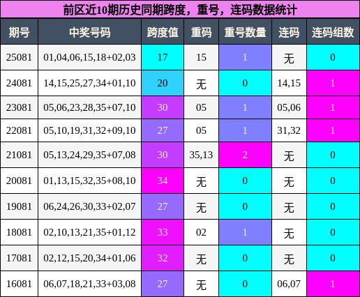 跨度分析，重号分析，连码分析
