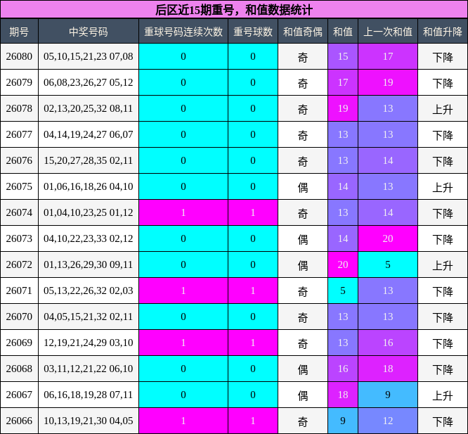 重号分析，和值分析