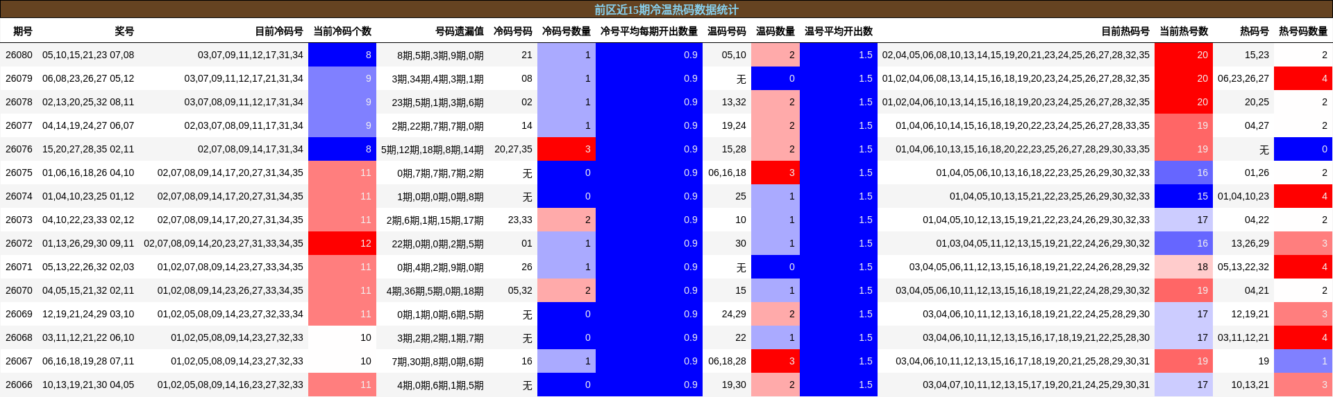 前区近15期冷温热码数据统计