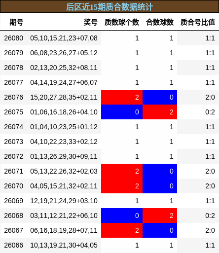 后区近15期质合数据统计