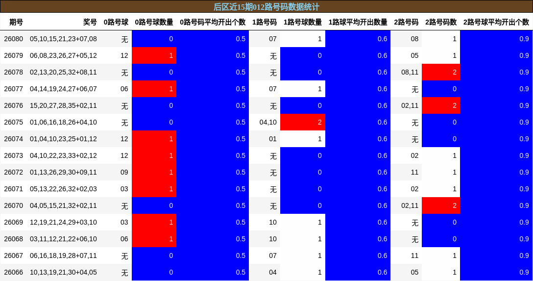 后区近15期012路号码数据统计