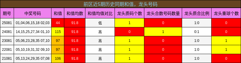 和值分析,龙头号码分析