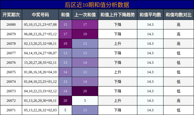 后区近10期和值分析数据
