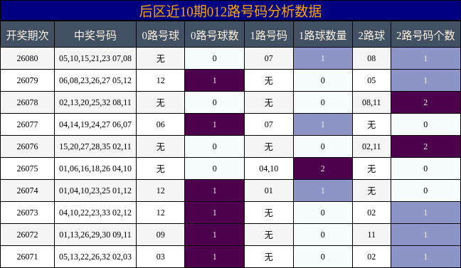 后区近10期012路号码分析数据