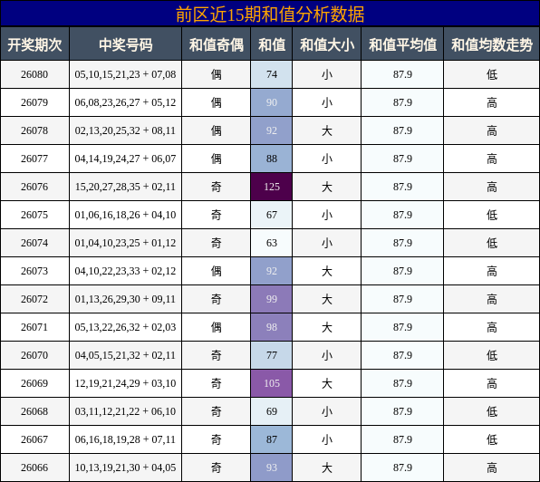 前区近15期和值分析数据