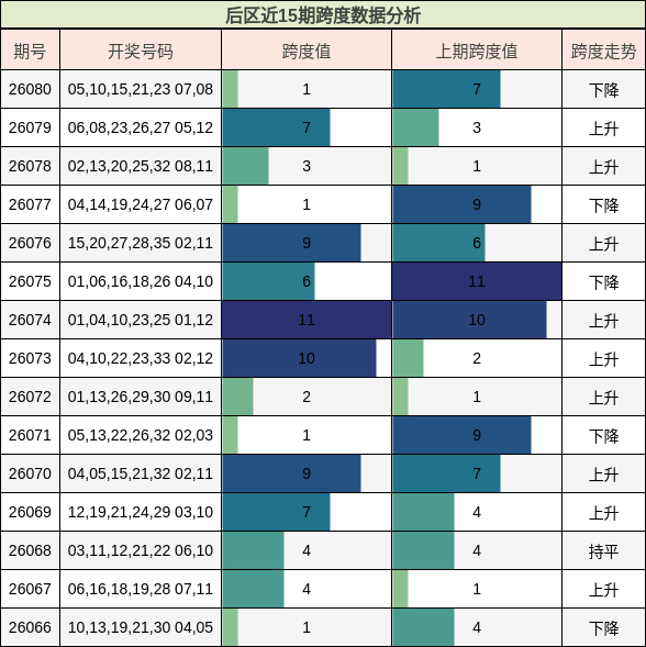 跨度分析