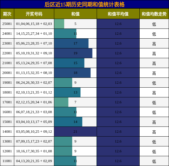 和值分析