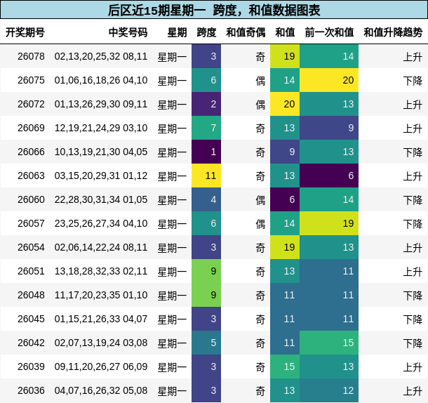 后区近15期星期一 跨度,和值数据图表