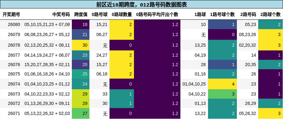 前区近10期跨度,012路号码数据图表