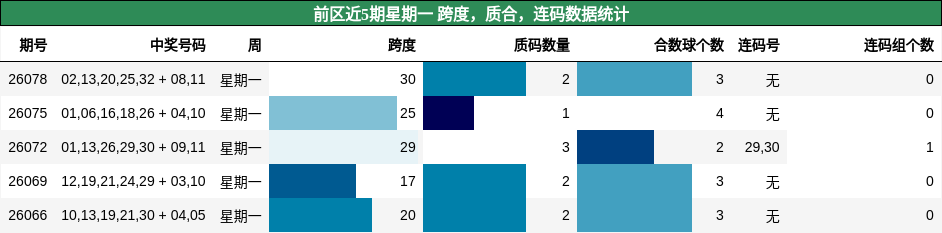 前区近5期星期一 跨度，质合，连码数据统计