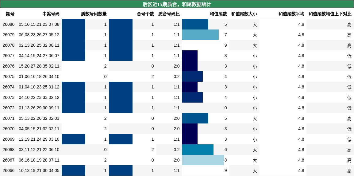 后区近15期质合，和尾数据统计