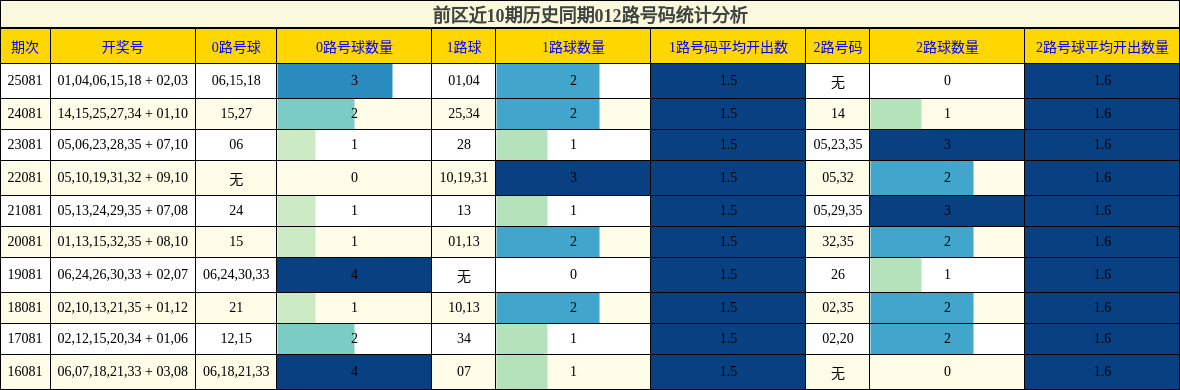 前区近10期历史同期012路号码统计分析
