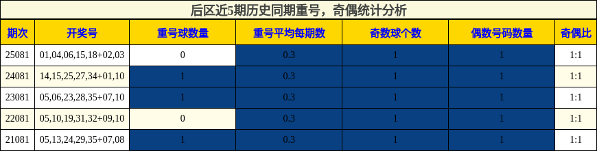 后区近5期历史同期重号,奇偶统计分析