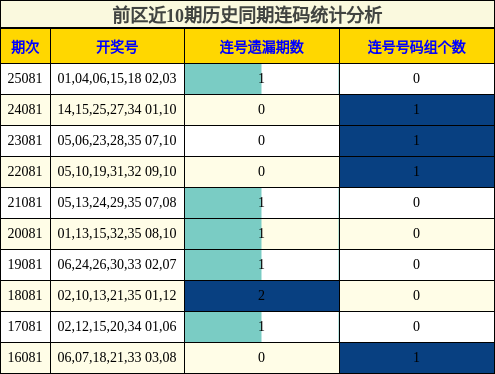 前区近10期历史同期连码统计分析
