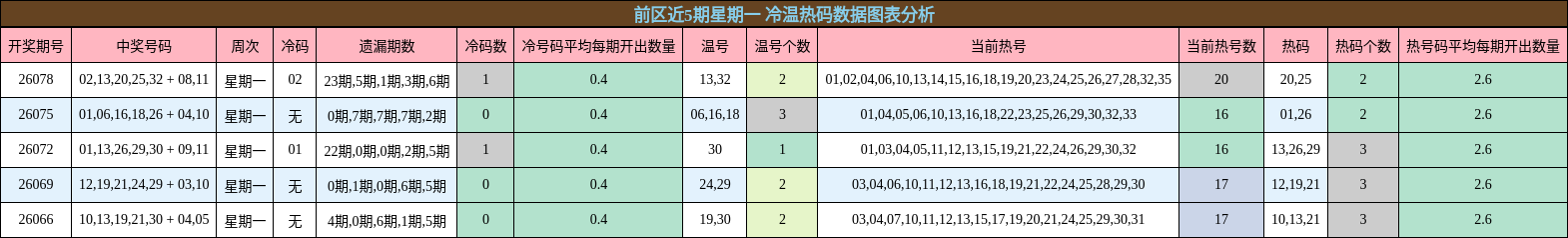 前区近5期星期一 冷温热码数据图表分析