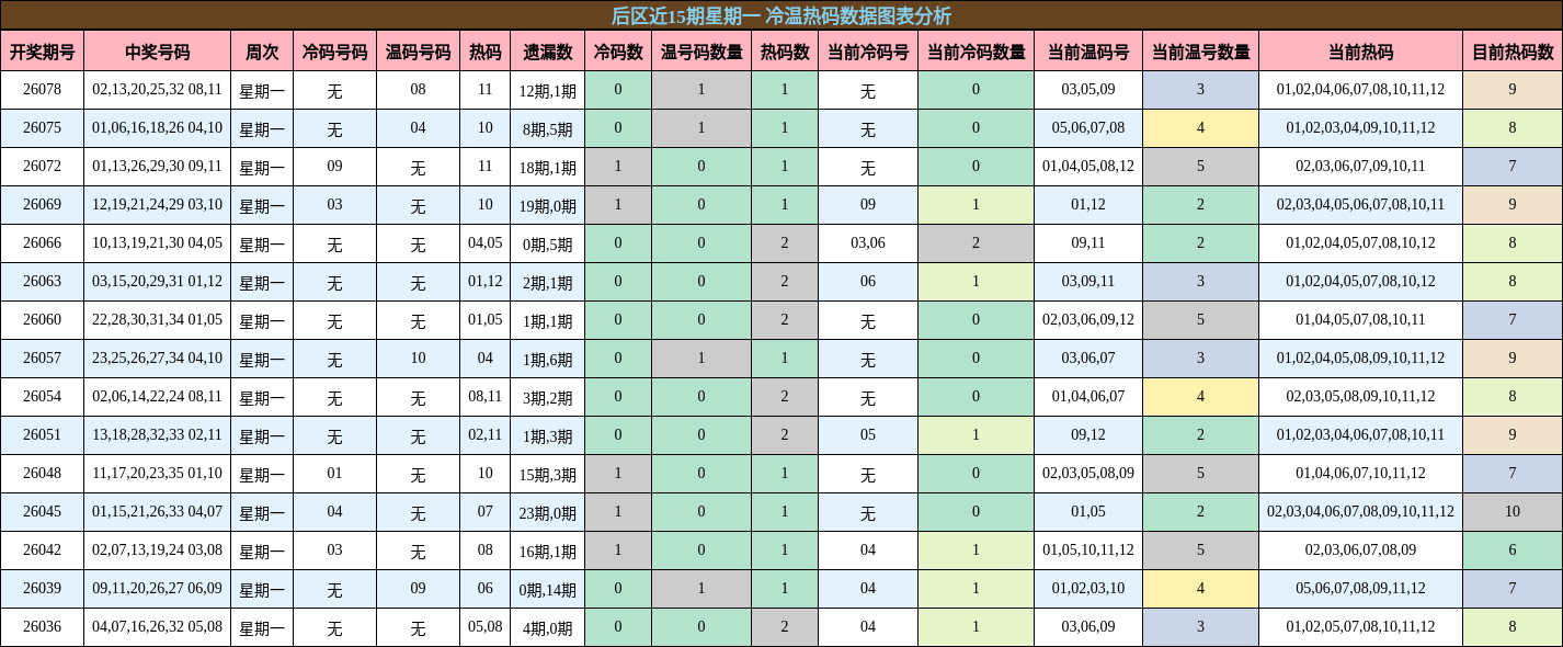 后区近15期星期一 冷温热码数据图表分析