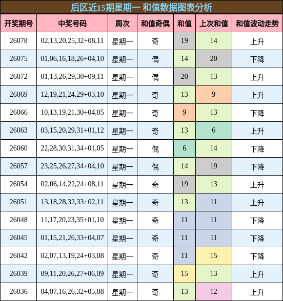 后区近15期星期一 和值数据图表分析