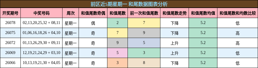 前区近5期星期一 和尾数据图表分析
