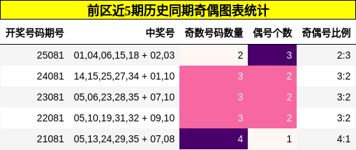 奇偶分析