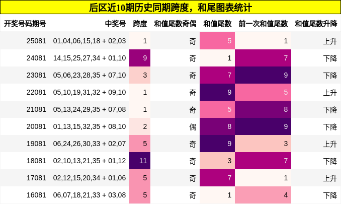跨度分析,和尾分析