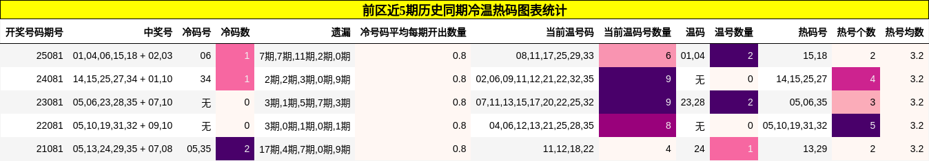 冷温热码分析