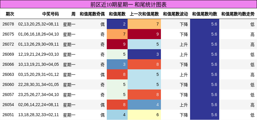 和尾分析