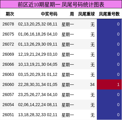 凤尾号码分析