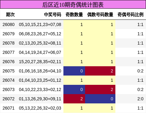 奇偶分析