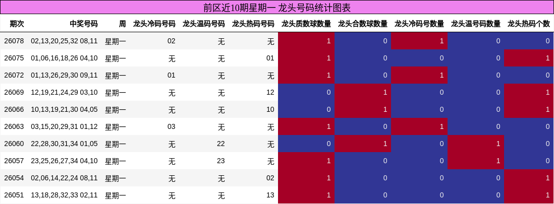 龙头号码分析