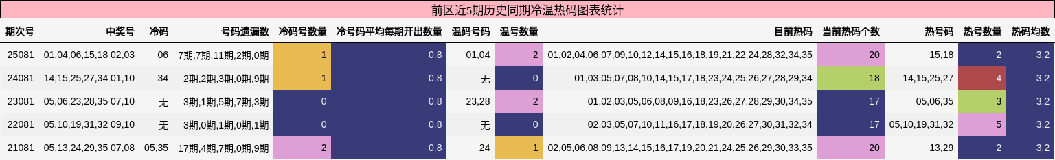 冷温热码分析