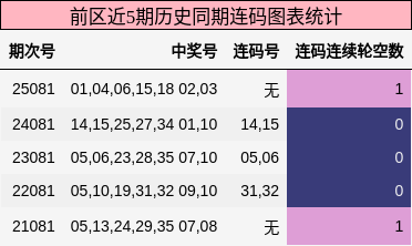 连码分析
