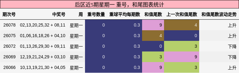 重号分析,和尾分析