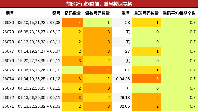 奇偶分析,重号分析