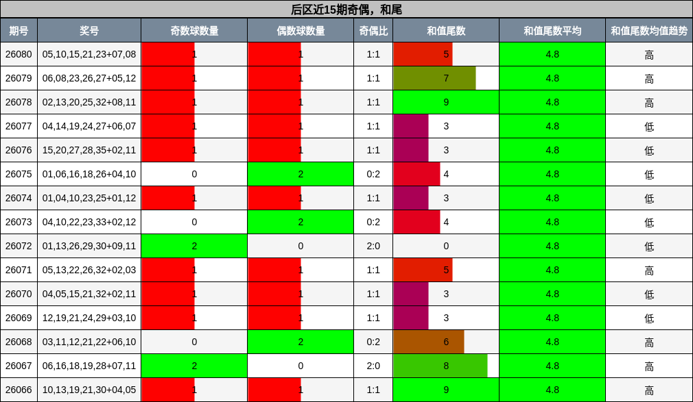 奇偶分析,和尾分析