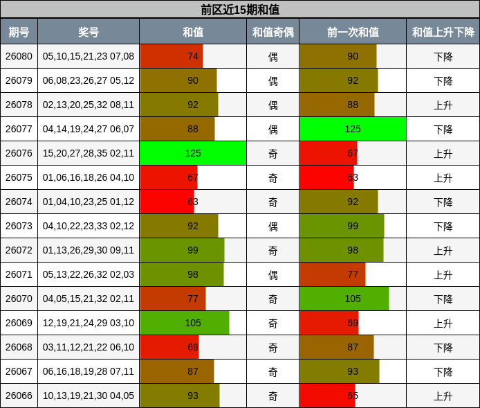 和值分析