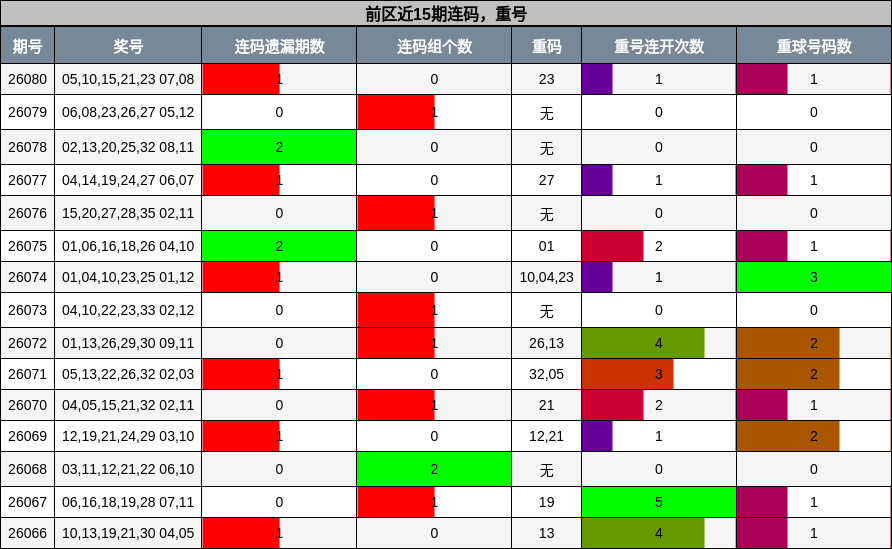 连码分析,重号分析
