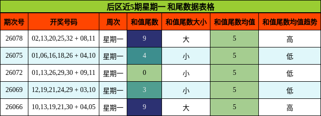 和尾分析