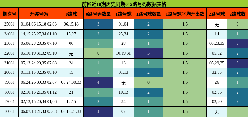 012路号码分析
