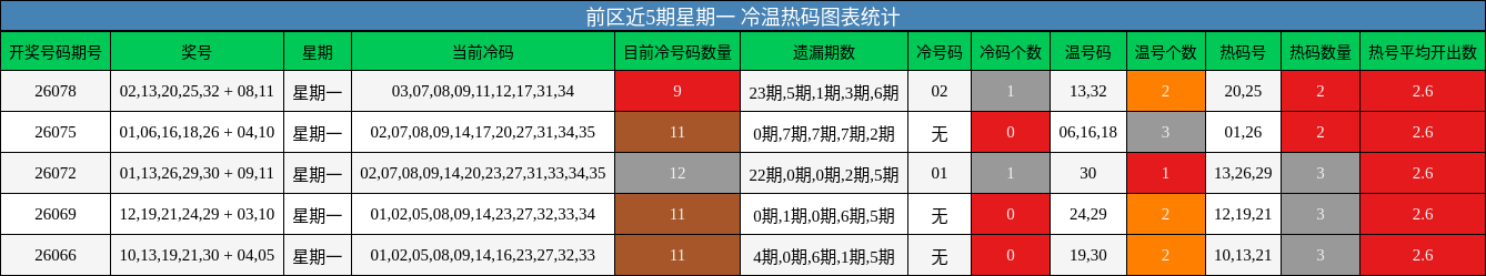 前区近5期星期一 冷温热码图表统计