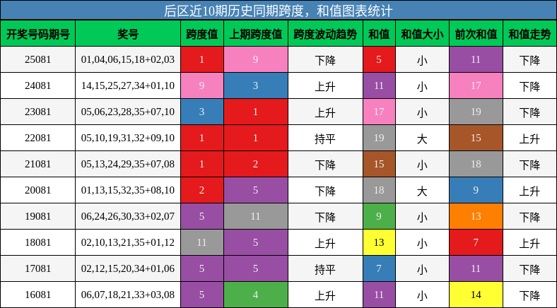 后区近10期历史同期跨度,和值图表统计